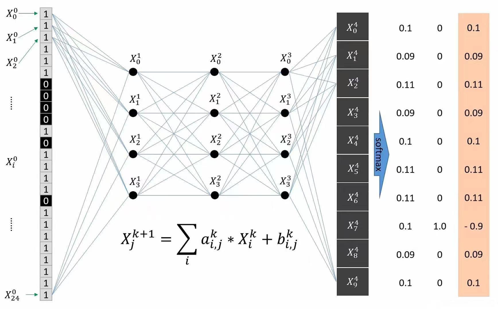 使用PyTorch训练一个手写数字识别模型（MNIST）