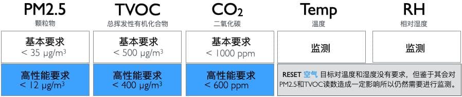 RESET Air：建筑环境空气质量监测标准