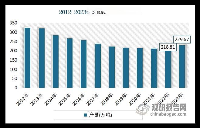 我国雪茄行业产业链：上游烟叶产量止跌回升 中游国产雪茄正成为市场中坚力量