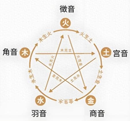 中医五音疗法：以音乐调和身心