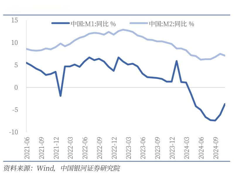 如何理解M1与M2反向 ——2024年11月金融数据解读