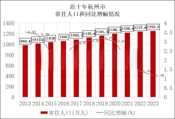 三区城镇化100% 杭州14.6万流入人口哪里最多？