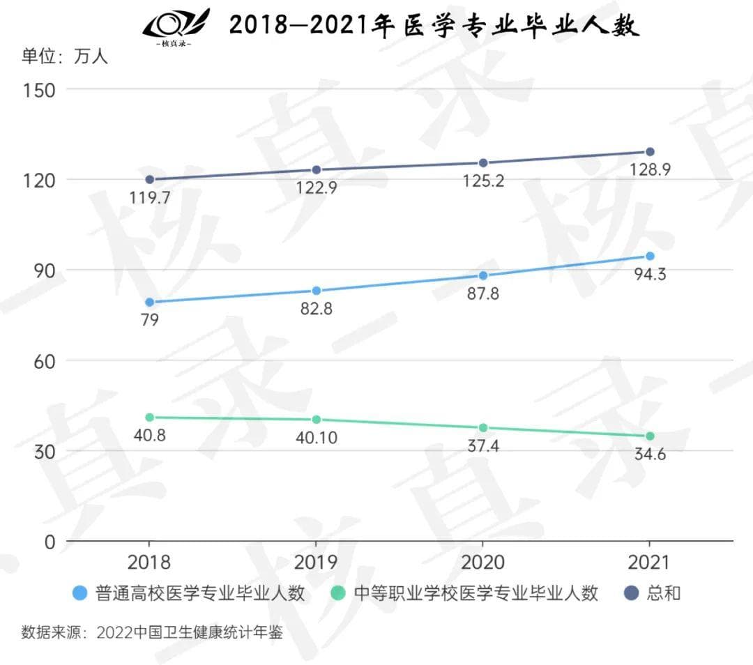 不是研究生就“完蛋”？——数说医学生就业现状