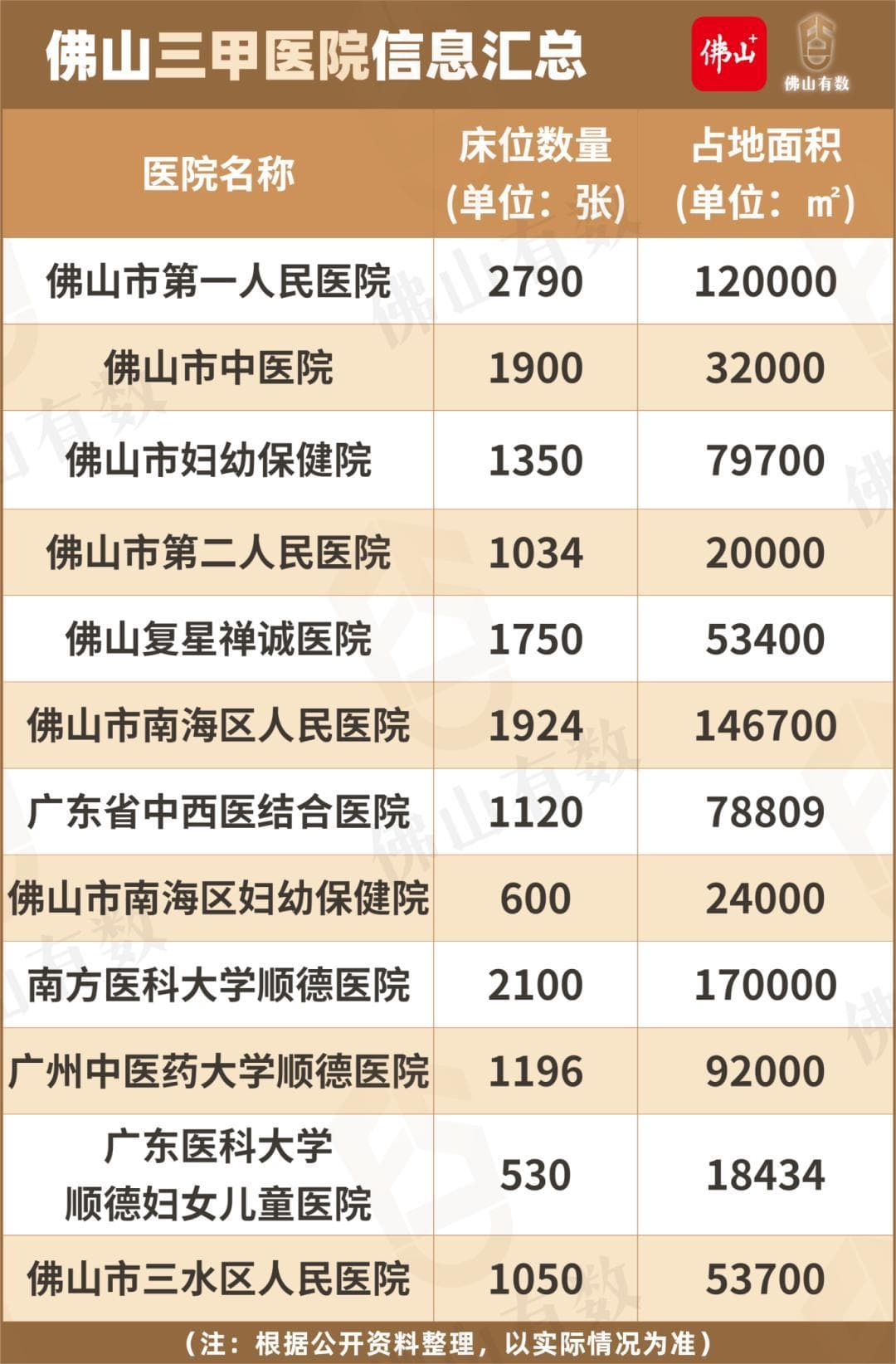12家！佛山这些三甲医院有多牛？