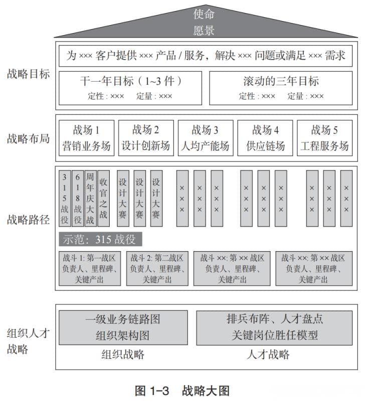 管理的三大关键：定目标、抓过程、拿结果
