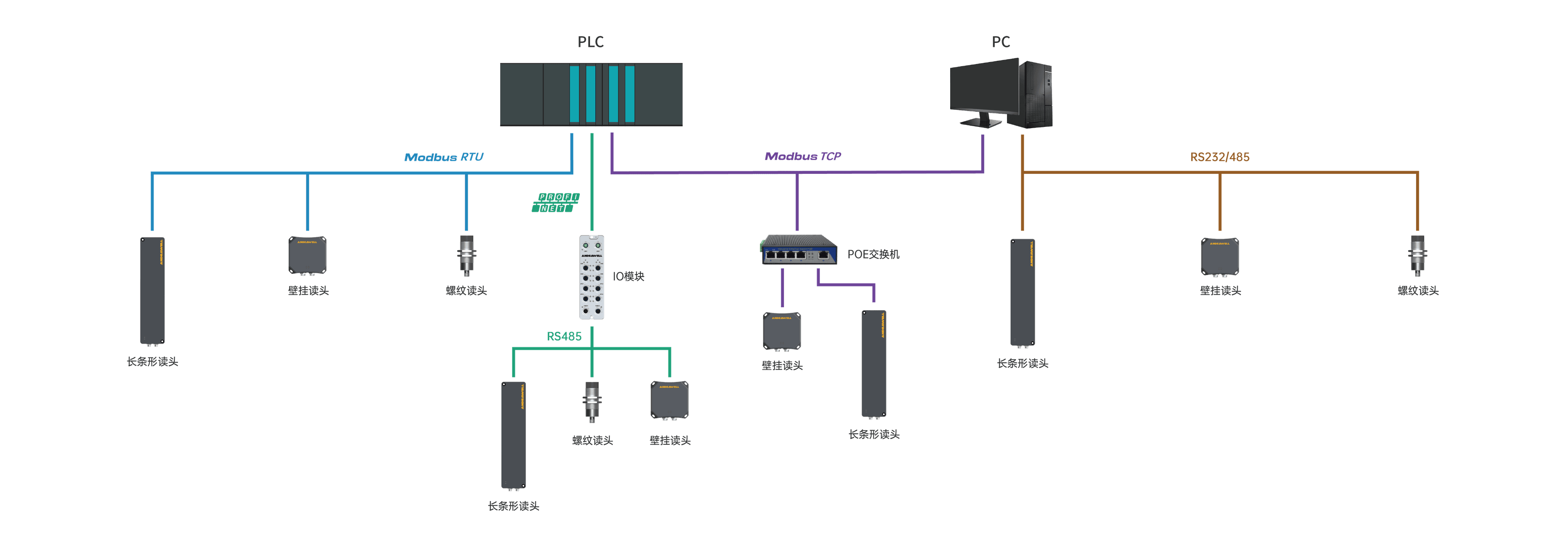 什么是PROFINET？PROFINET支持哪些通信方式？