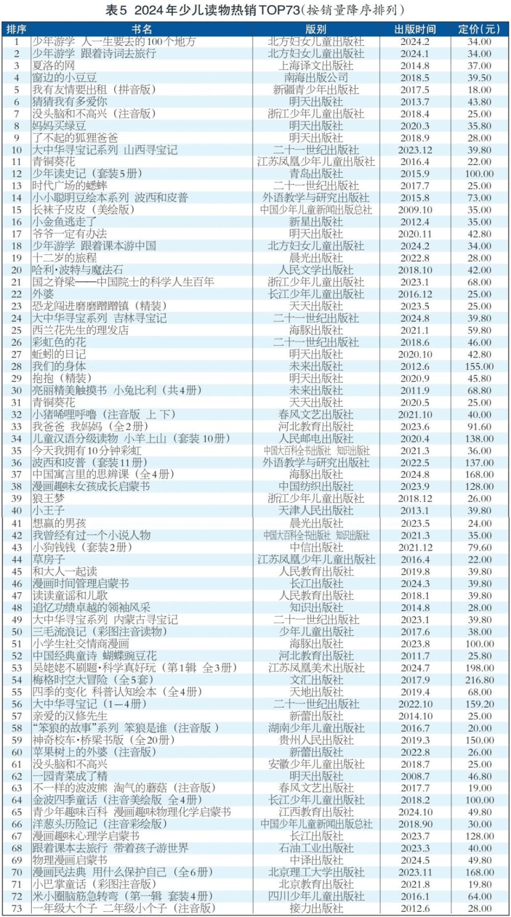 照着少儿读物畅销榜读，孩子越读越废！