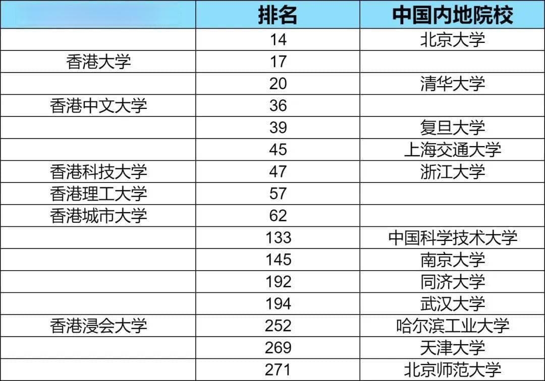 港八大VS内地985，谁排名更高？附港八大2025申请要求