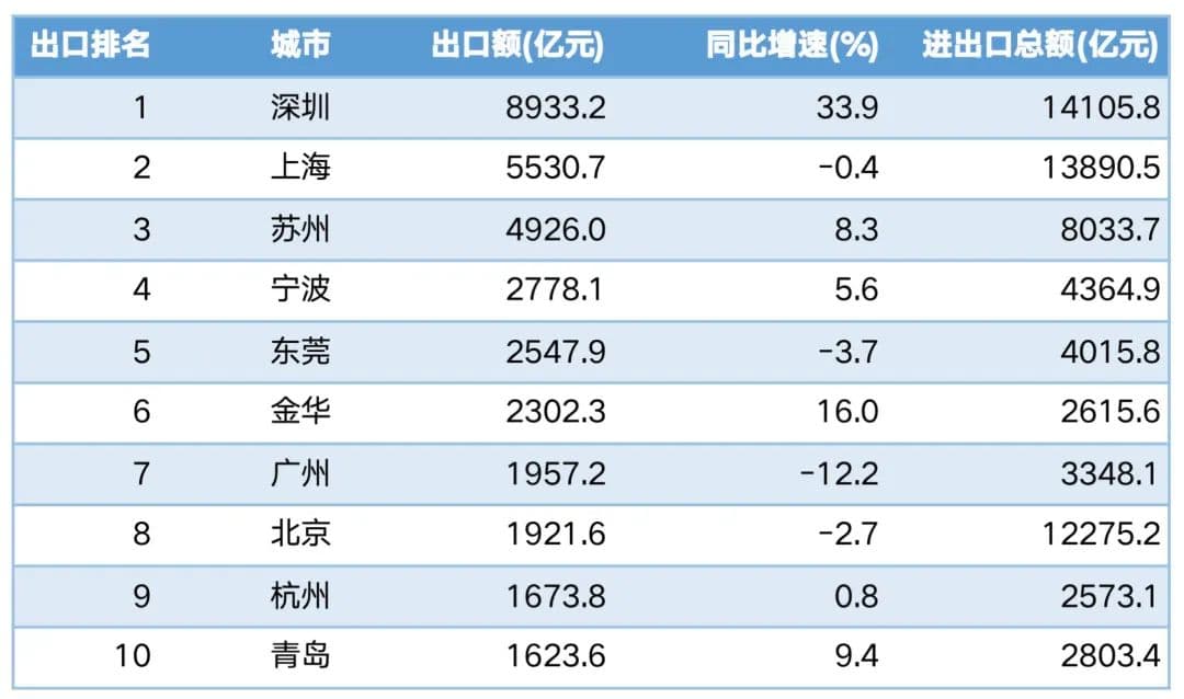 中国外贸第一城，易主了