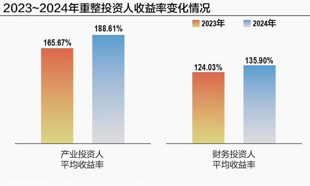 平均收益率高达188.61% 破产重整为何如此“暴利”？