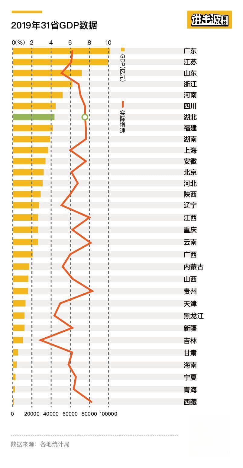 为了说清楚湖北及武汉的经济，我做了九张图