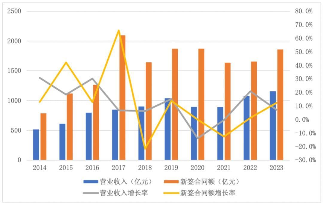 中国建筑的海外经营战略