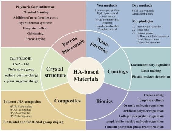 IF 31.6！探索羟基磷灰石基材料在生物医学中的潜力：综合评述
