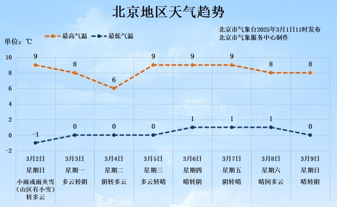 北京明日雨夹雪转雪，山区道路注意积雪和结冰
