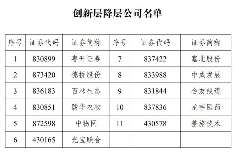 11家新三板创新层公司降至基础层，今年多次发布降层风险的粤开证券在列