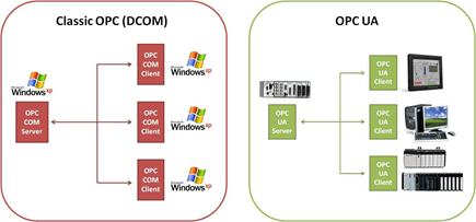 为什么 OPC UA 很重要