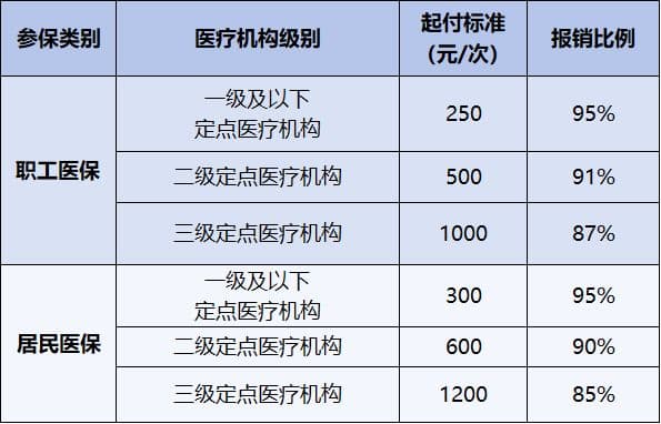 2025佛山退休职工医保住院报销最多可以报多少？