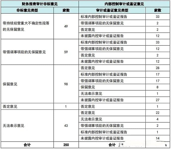 一文读懂非标财务审计报告和非标内控审计报告对ST股票的影响