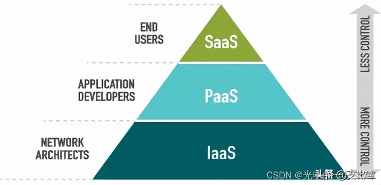 一文详解IaaS、PaaS和SaaS的区别与应用场景