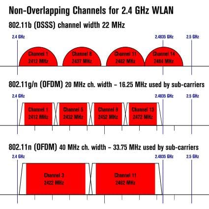 Wi-Fi 20MHz 和 40MHz 频段带宽的区别是什么？