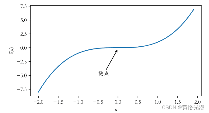 深度学习优化算法之梯度下降(泰勒展开式推导)