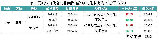 城市产品力 | 去化表现喜忧参半，100%实得率≠高去化