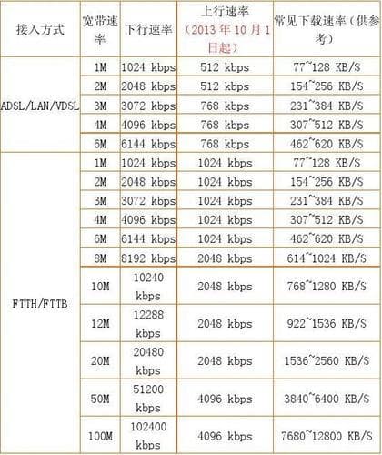 15M宽带网速是多少？