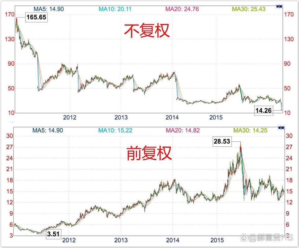 股市前复权解析