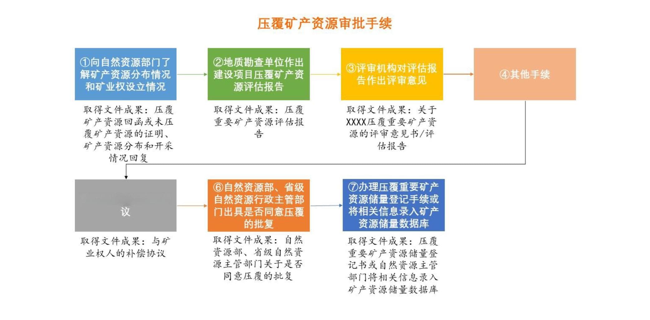 建设项目压覆矿产资源纠纷实务