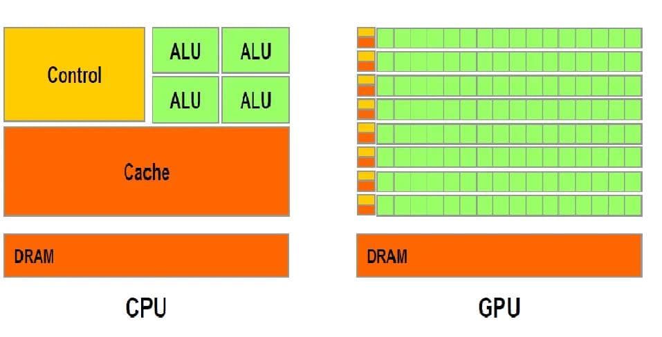 算力服务器为什么选择GPU