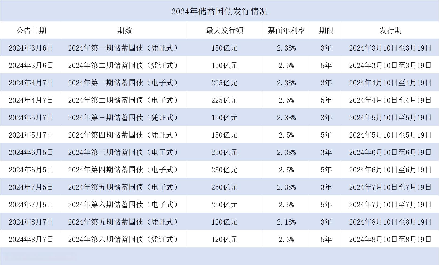 新一轮储蓄国债利率下调后依旧抢手