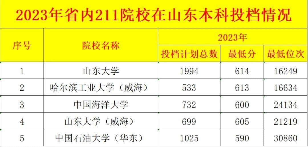 山东考生多少分能上985、211？山东往年高考录取数据揭秘