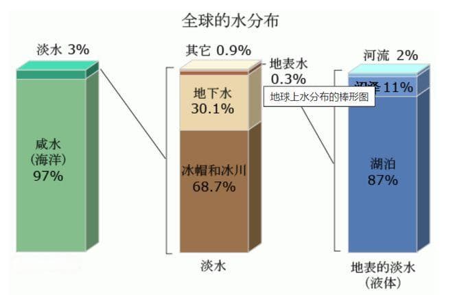 全球水的分布跟你想的不一样？