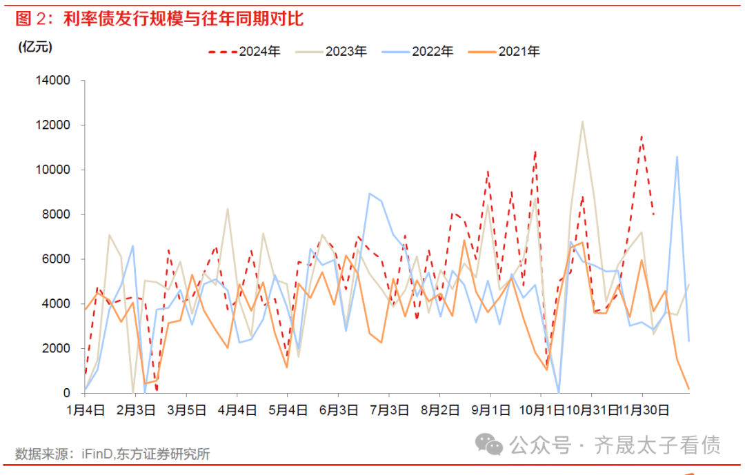 债市周观察 | 如何看待债市抢跑行情