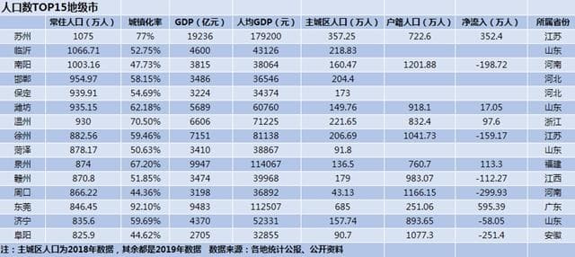 中国人口最多的15个地级市：三城超千万