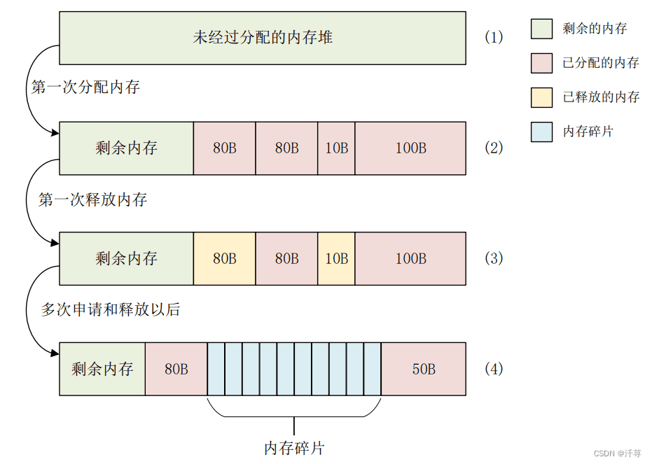 FreeRTOS内存管理详解：基于STM32的实现