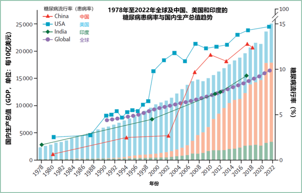 柳叶刀最新研究揭示：我国现有糖尿病患者超1.18亿