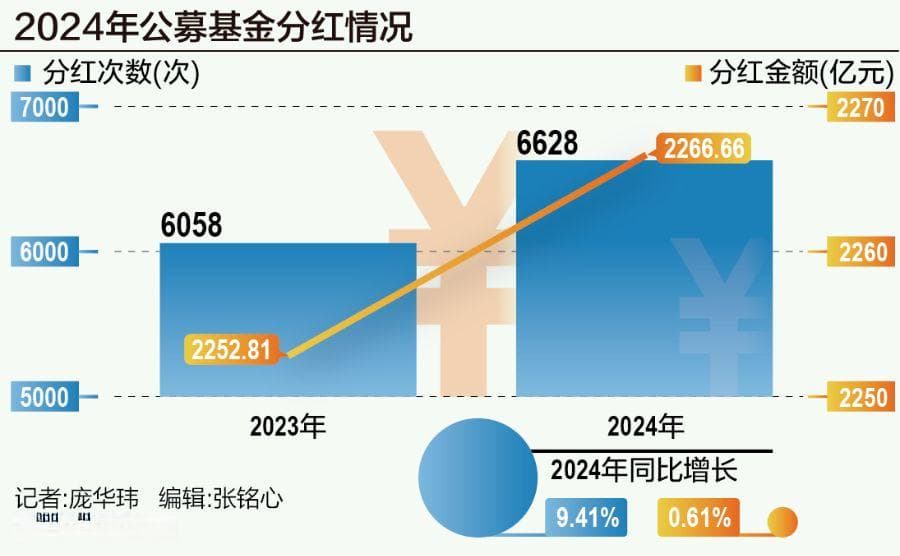 2024年公募基金狂撒“红包雨”，债基指基成分红“大户”