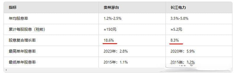 贵州茅台VS长江电力：十年股息收益深度对比