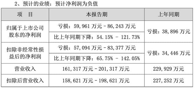 上市14年，香雪制药即将被“ST”！四年累亏超21亿元，深陷债务旋涡