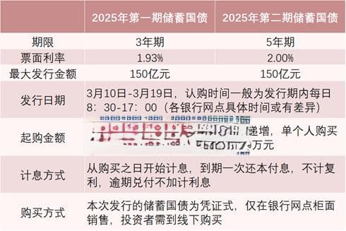 2025年首批储蓄国债发行指南：购买渠道、利率及兑付规则全解析