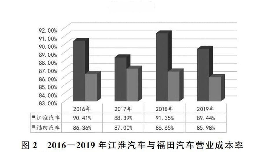 价值链视角下的江淮汽车成本管理