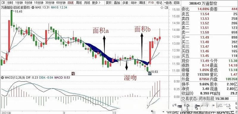 均线战法判断缠论背驰的方法技巧