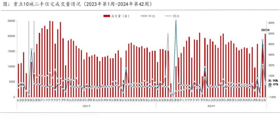 政策效应持续释放，第42周二手房成交量环比涨20%、新房涨12%