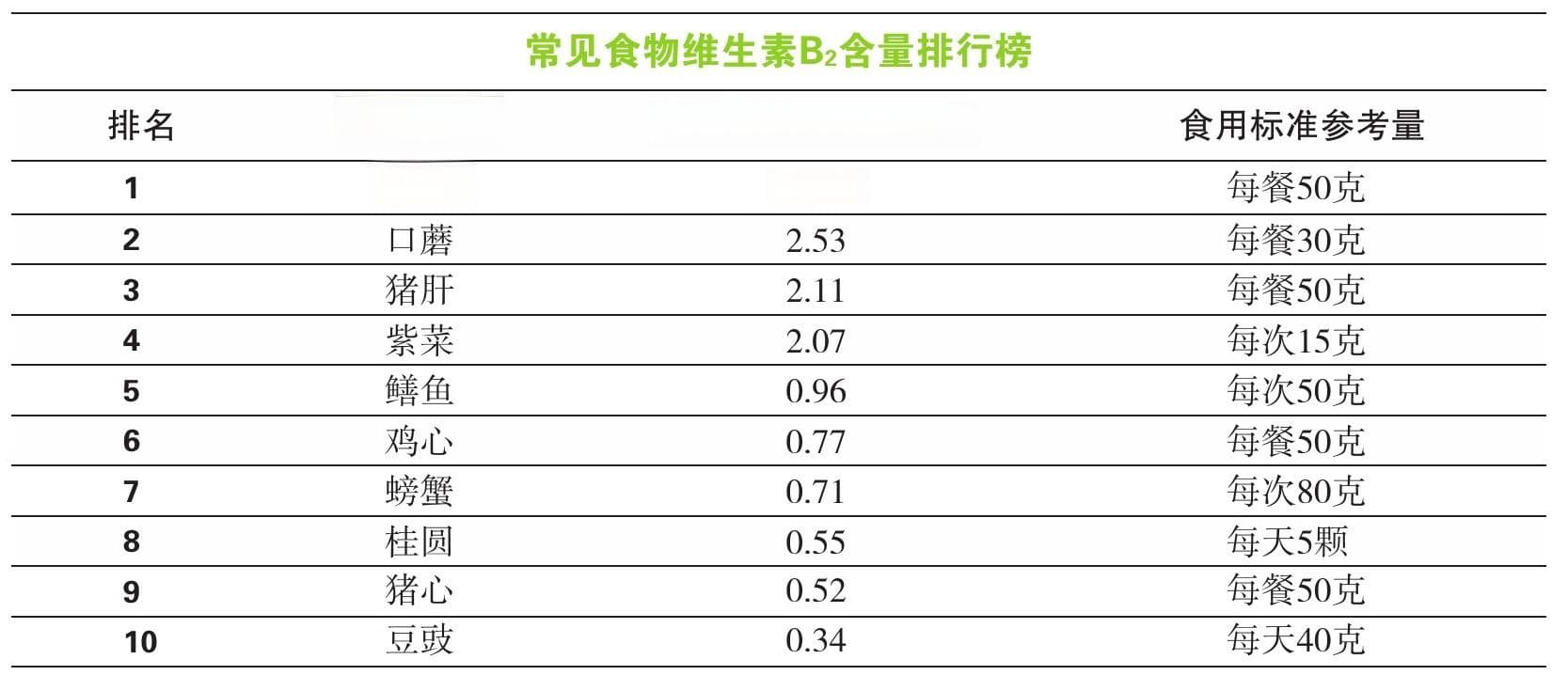 这些食物富含维生素B2，助你补充营养