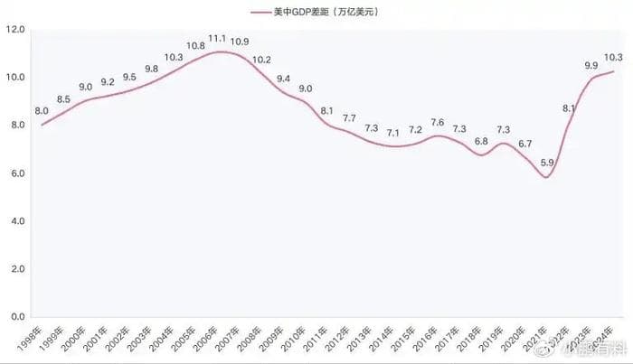 2024年中美GDP差距：从5.9万亿拉大至10.3万亿美元，原因出在哪？