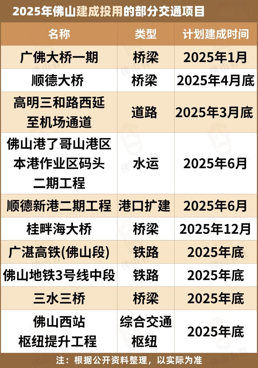 广湛高铁、地铁3号线……2025年，佛山交通有这些目标