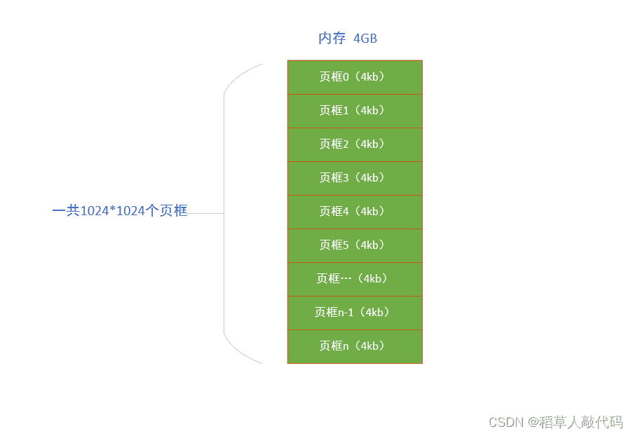 【进程空间】通过页表寻址的过程