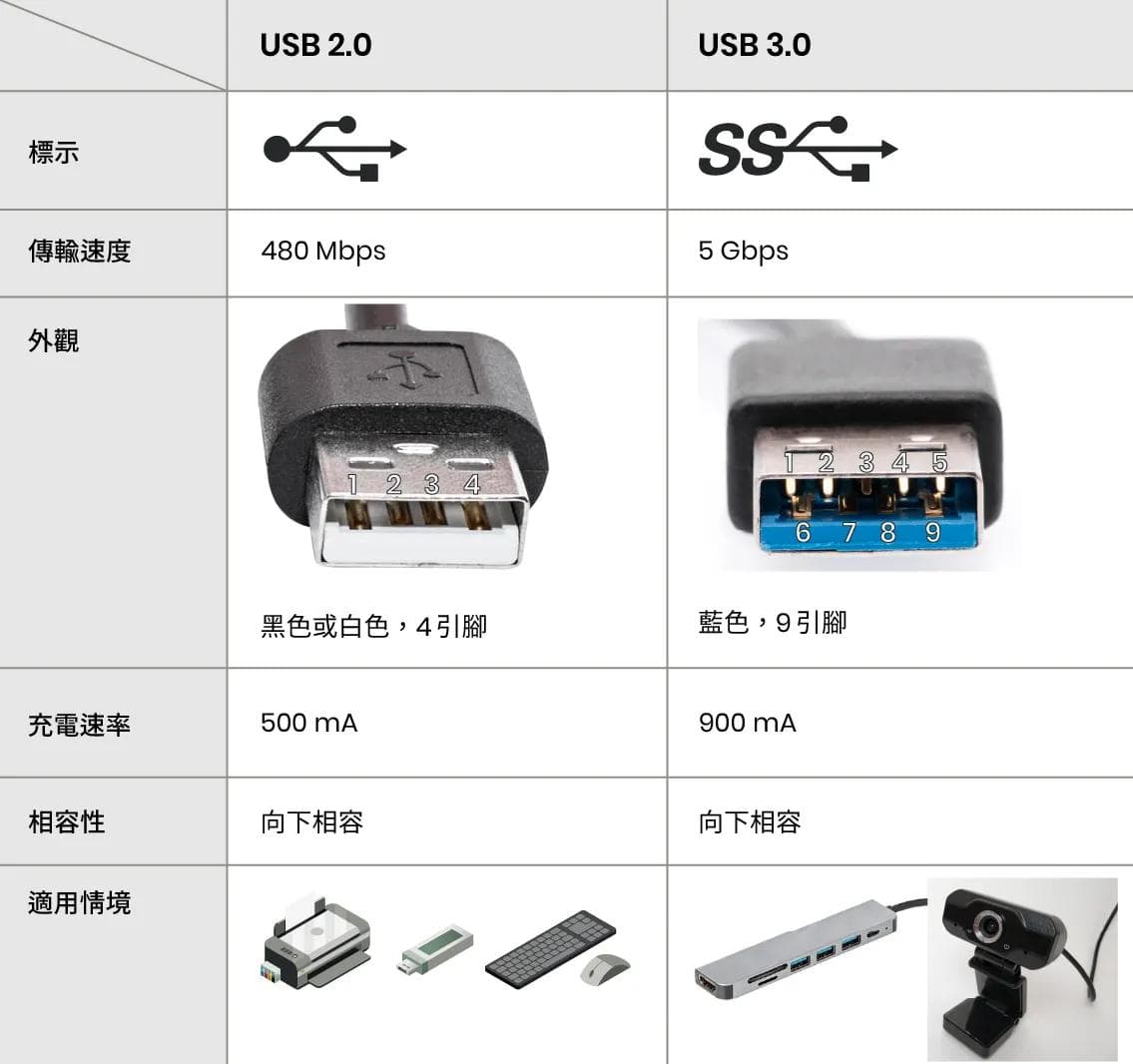 一文详解 USB 2.0 vs. USB 3.0：如何分辨 USB-C 版本？