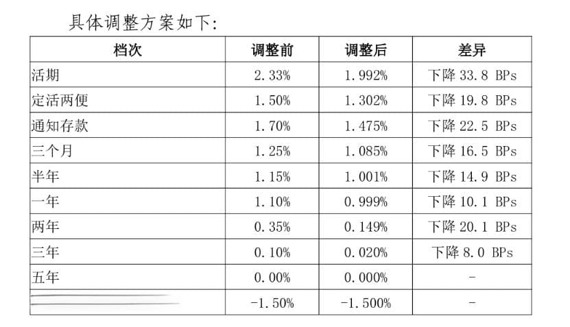 降！这家国有大行最新公告